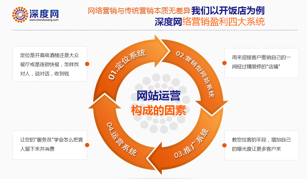 深度網是一家專業(yè)的網站運營服務商