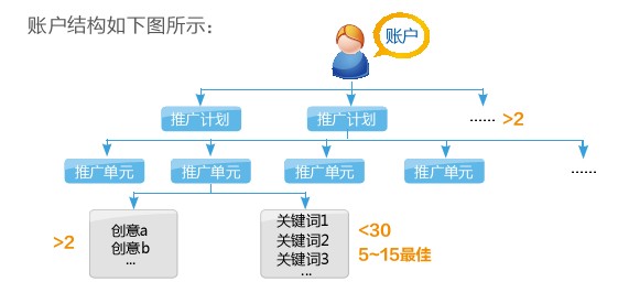 百度競(jìng)價(jià)賬戶(hù)基本結(jié)構(gòu)