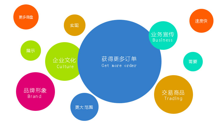 一個優(yōu)質的營銷網站能為企業(yè)帶來更多的詢盤與訂單