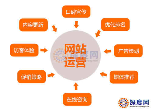營(yíng)銷(xiāo)型網(wǎng)站運(yùn)營(yíng)思維導(dǎo)圖